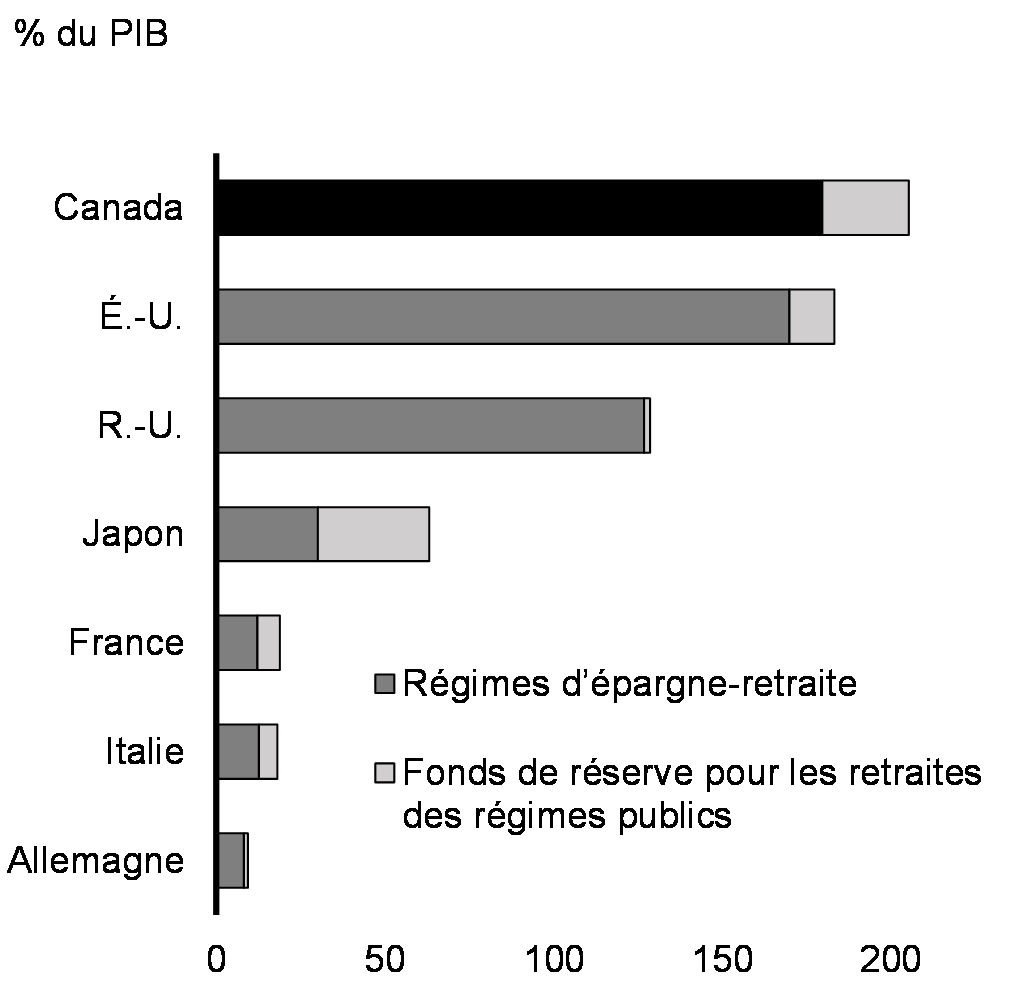 Graphique A1.5: Actifs des régimes de retraite      privés et des fonds de pension publics, pays du G7, 2020 ou dernière année pour      laquelle des données sont disponibles