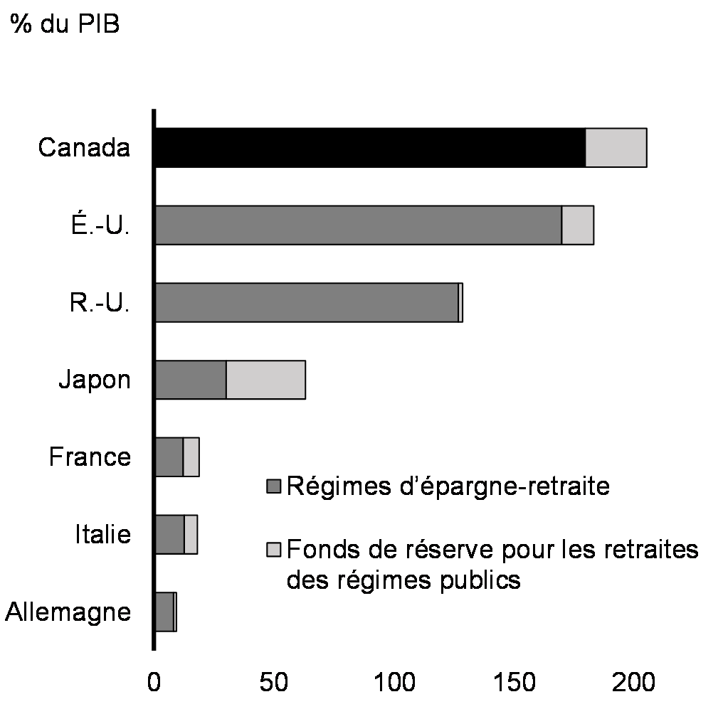 Graphique A1.5: Actifs des régimes de retraite privés et des fonds de pension publics, pays du G7, 2020 ou dernière année pour laquelle des données sont disponibles