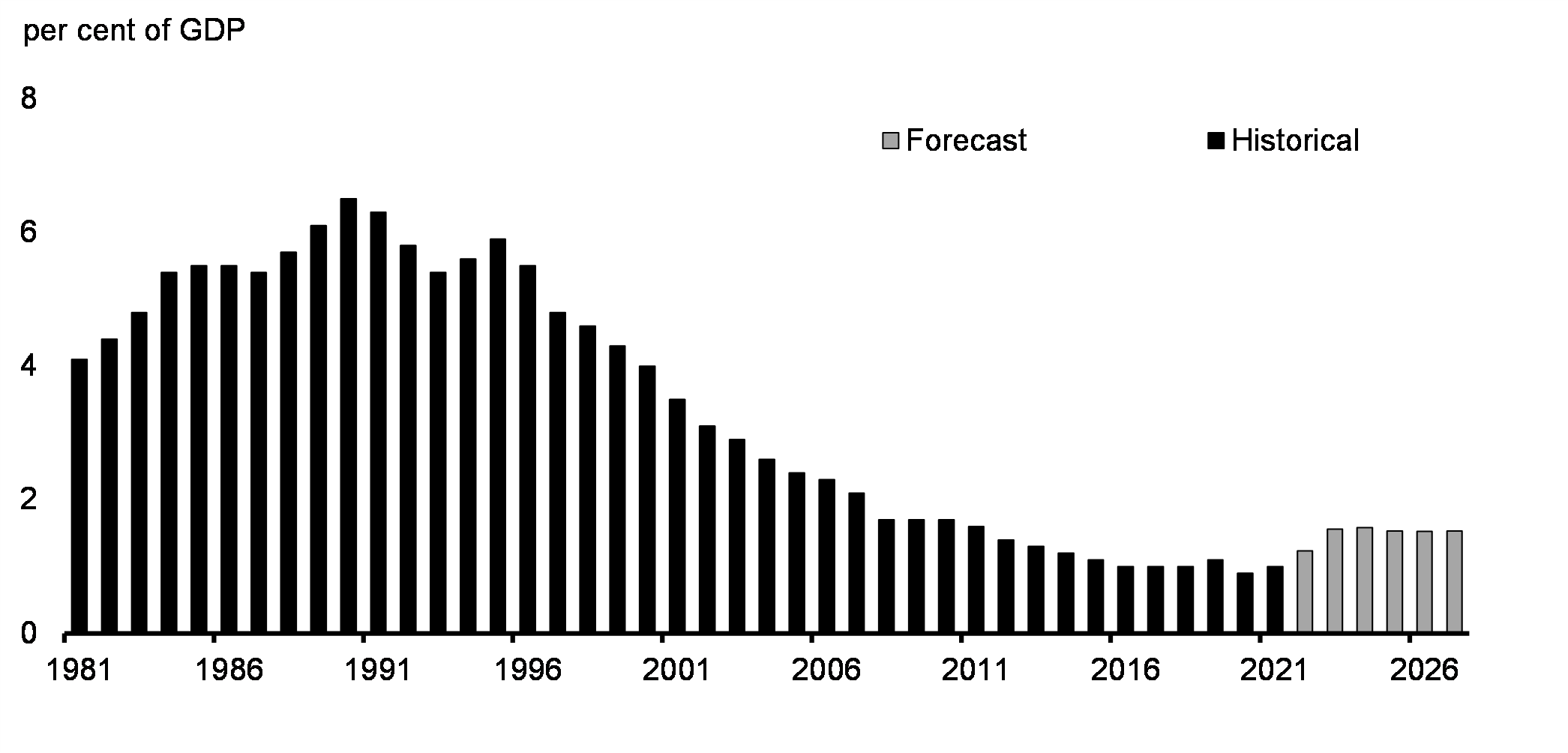 Chart A2.1: Public Debt Charges as a percentage of GDP