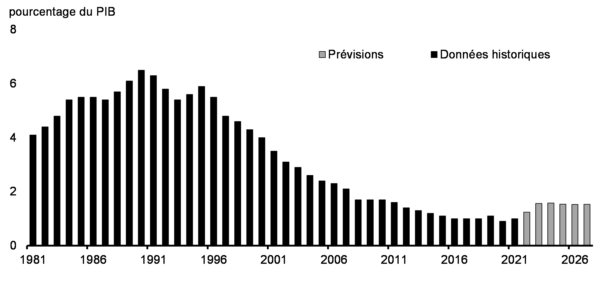 Graphique A2.1: Frais de la dette publique, en pourcentage du PIB
