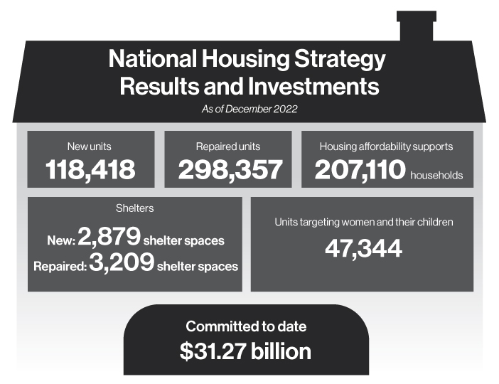 Figure 1.1: National Housing Strategy Results and Investments