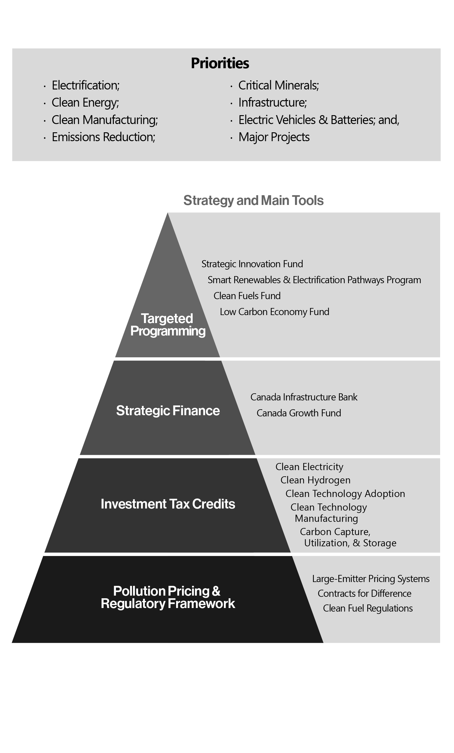 Figure 3.1: Canada's Plan for a Clean Economy