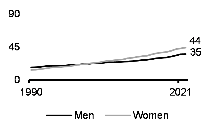 University at bachelor or above - (highest education, 25-54 yrs, %, 1990-2021)