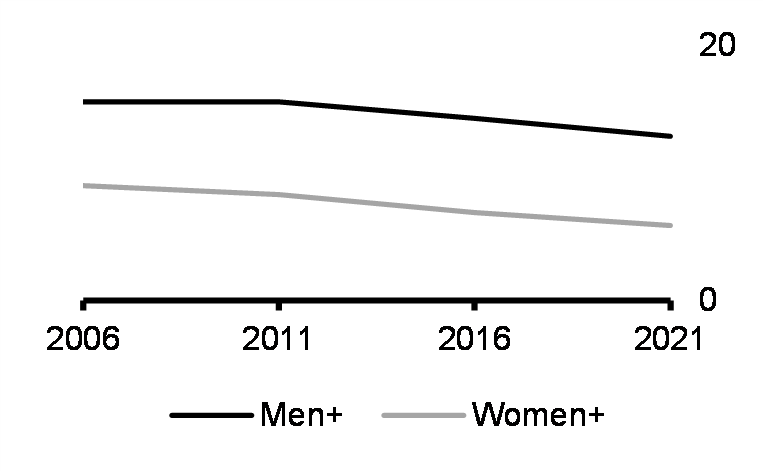 Apprenticeship or trades - (highest education, 25-54 yrs, %, 2006-2021)*