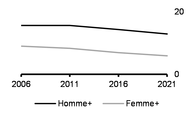 Apprenties/apprentis ou gens de métier