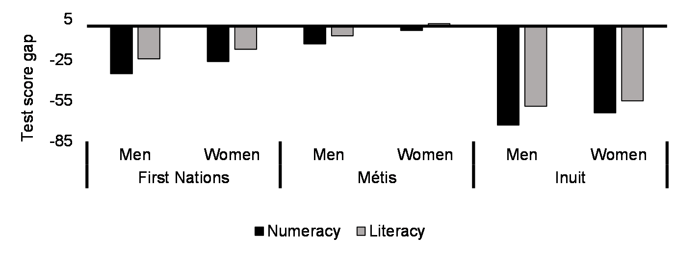 Adult numeracy and literacy - Test score gap relative to non-Indigenous people