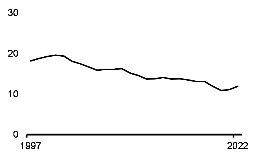 Gender gap in median hourly wages (25-54 yrs, % difference)