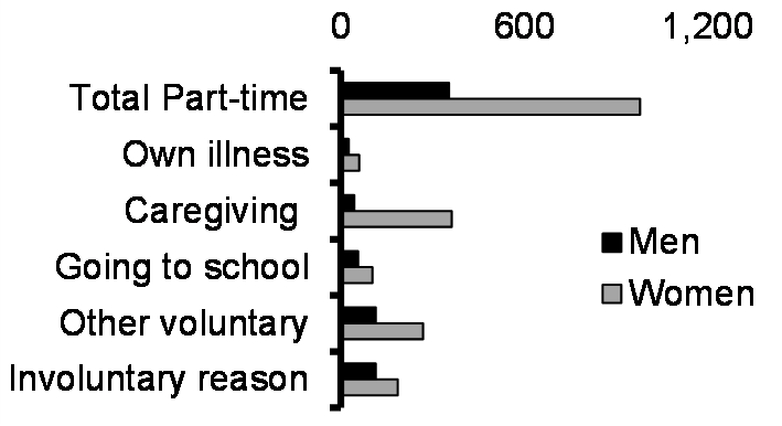 Part-time employment by reason (25-54 yrs, x1000 persons, 2022)