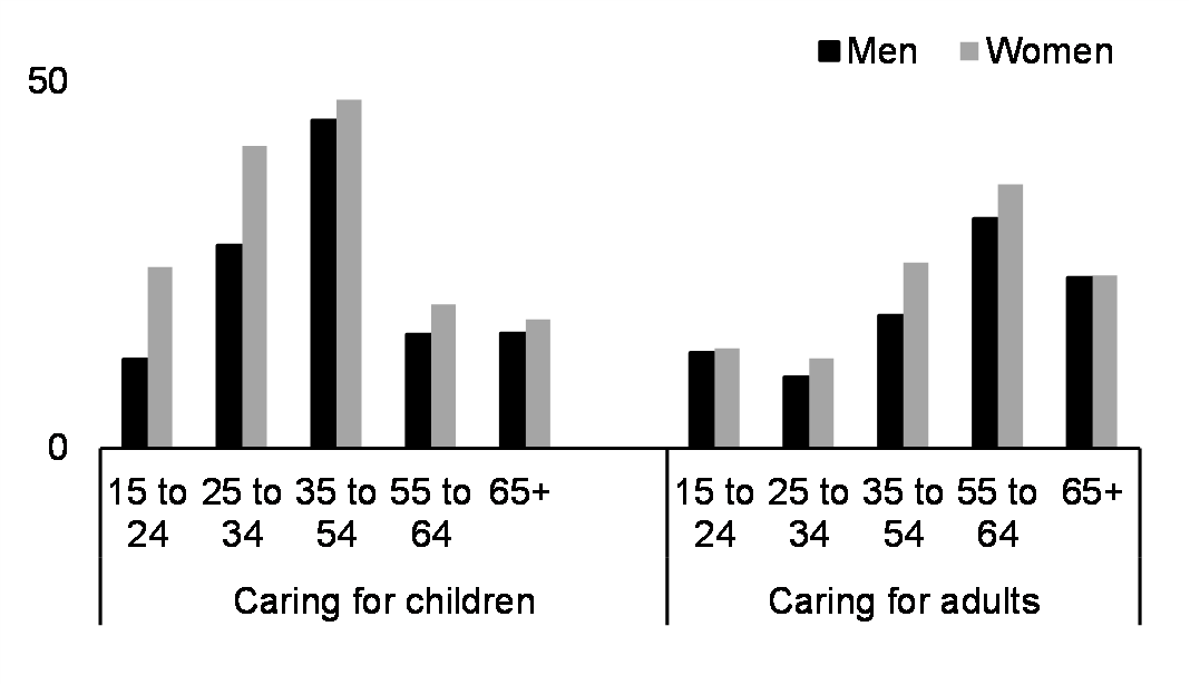 Provided unpaid care to children and adults in the past 12 months (15+, %, 2021)