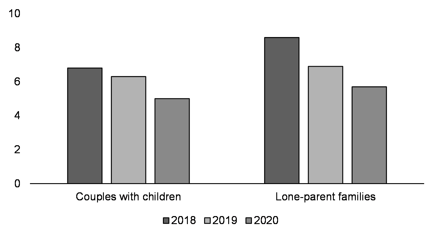 Proportion of after-tax family income spent on child care (%, youngest child aged 5 yrs or less, 2018-2020)