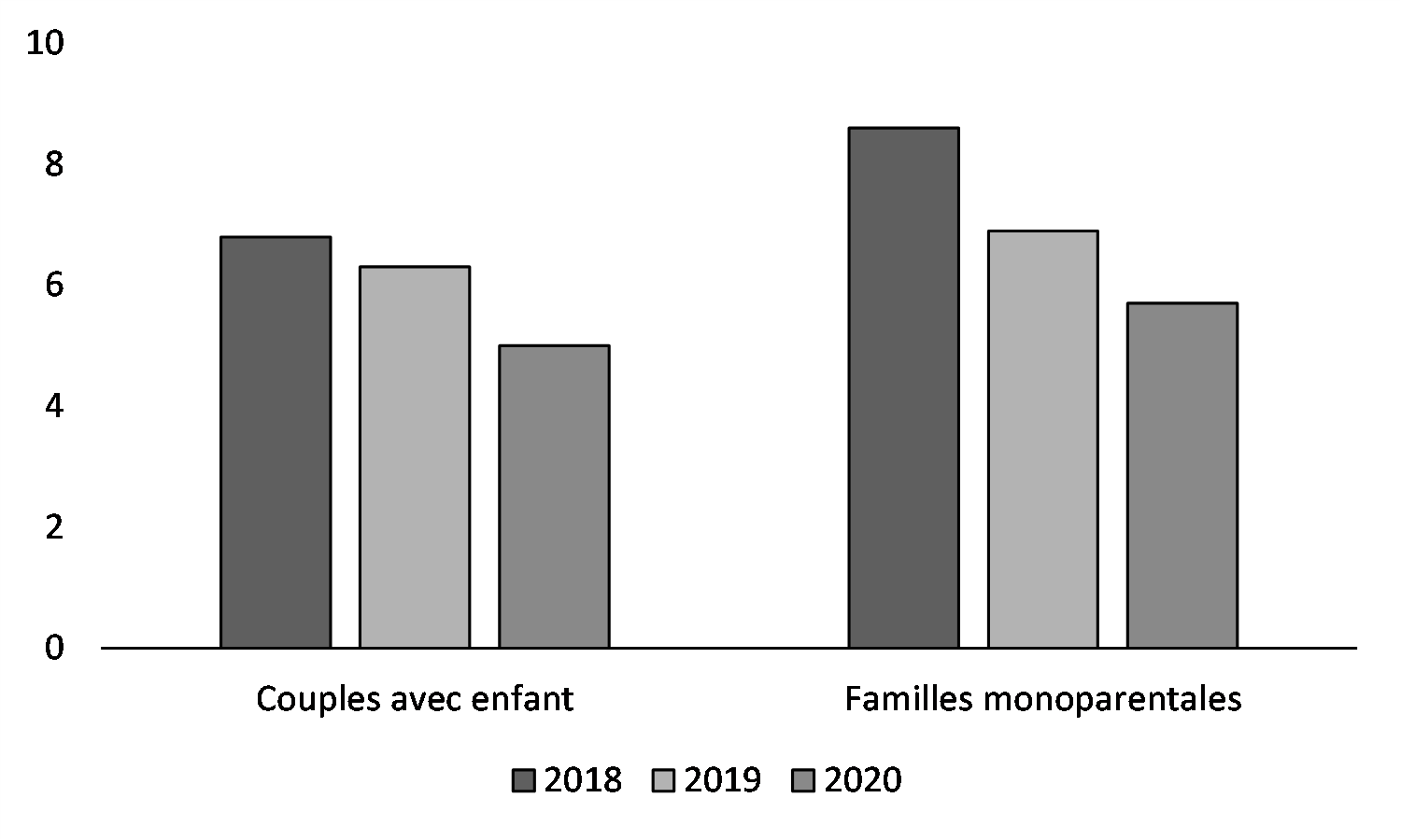 Proportion de revenu familial après impôt consacré à la garde d’enfants