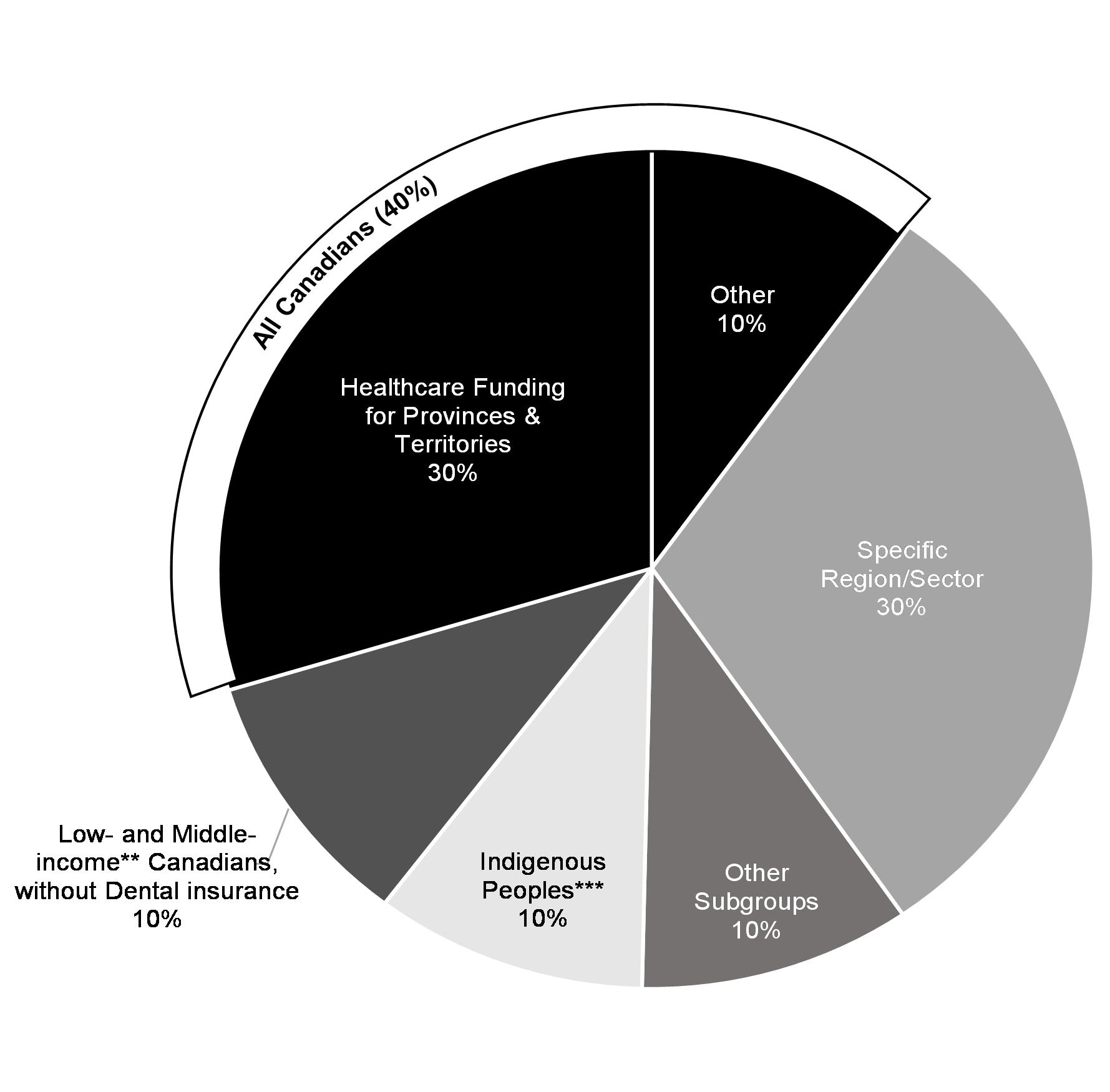 Chart 3: Share of Budget Investments by Target Population