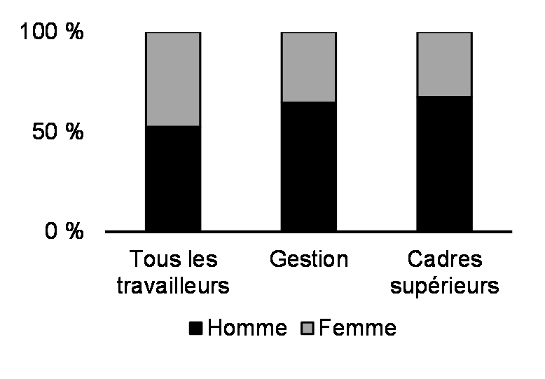 Directrices et directeurs, et cadres supérieurs (%, 2022)