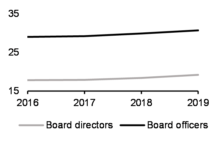 Board directors and officers who are women (%, 2016-2019)