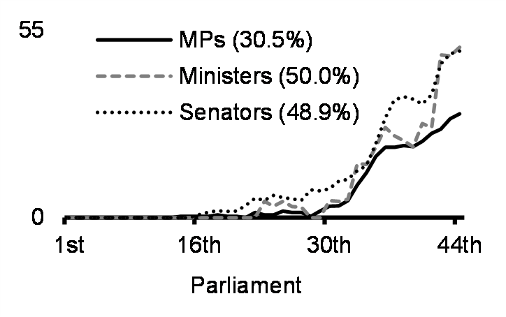 Federal political representatives who are women (%, 1867-2022)