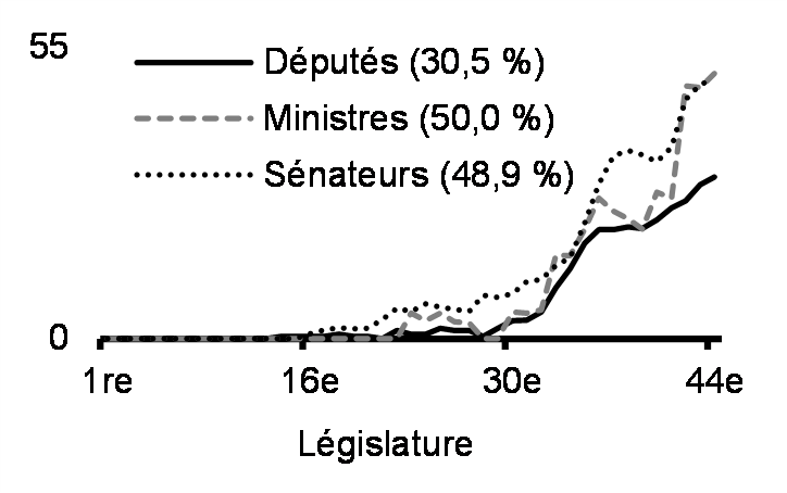 Représentantes politiques fédérales (%, de 1867 à 2022)