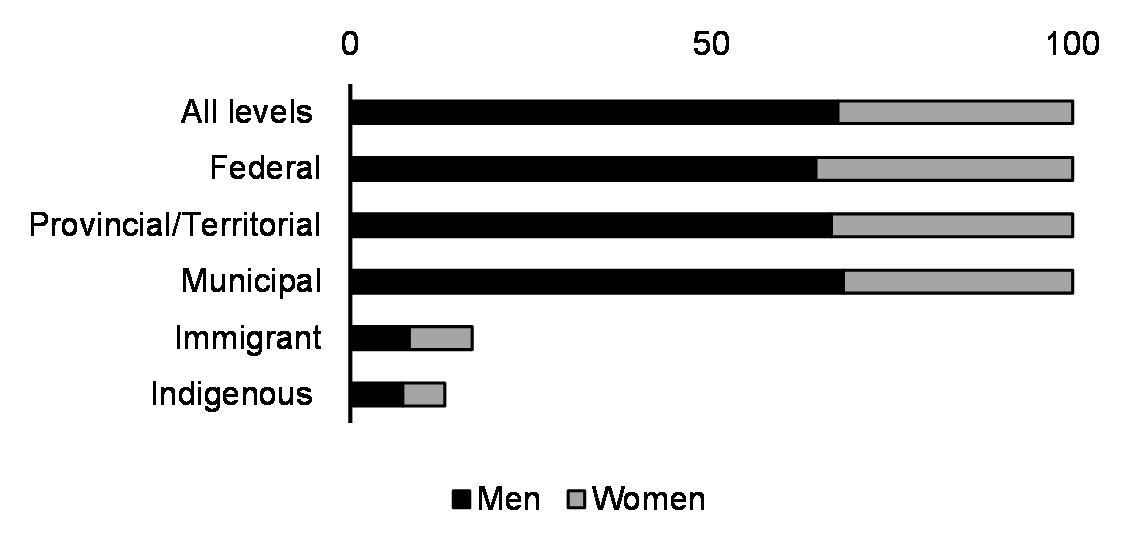Gender divide of legislators in public administration (%, 2016)