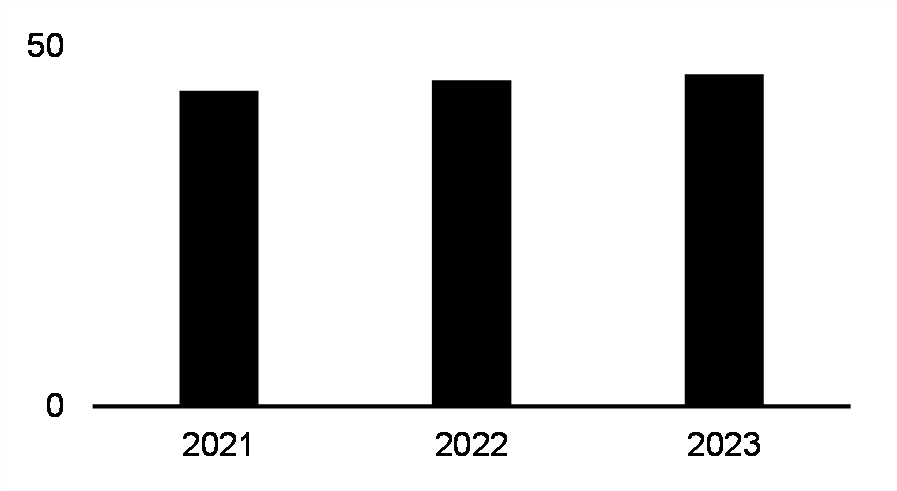 Federal judges who are women (%, 2021-2023)