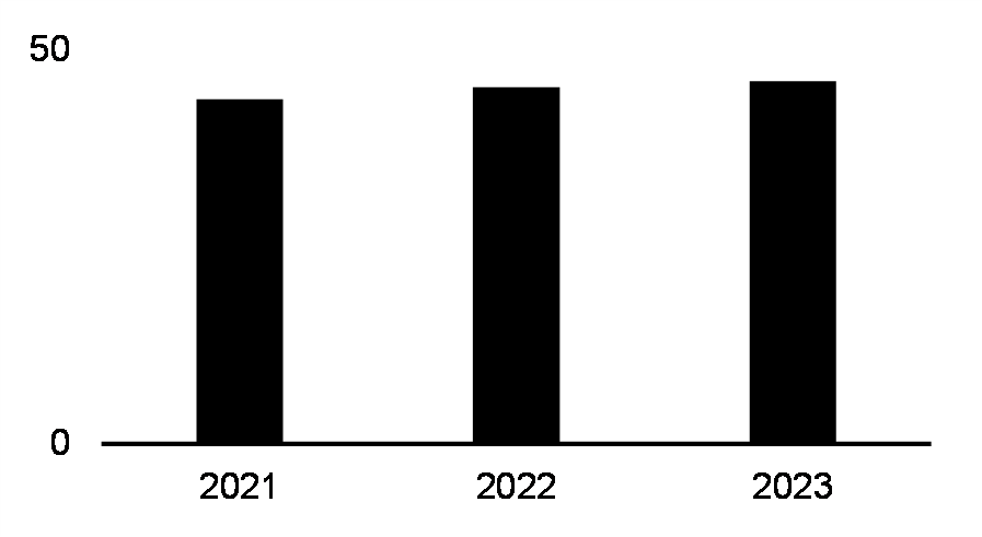 Juges fédérales (%, de 2021 à 2023)