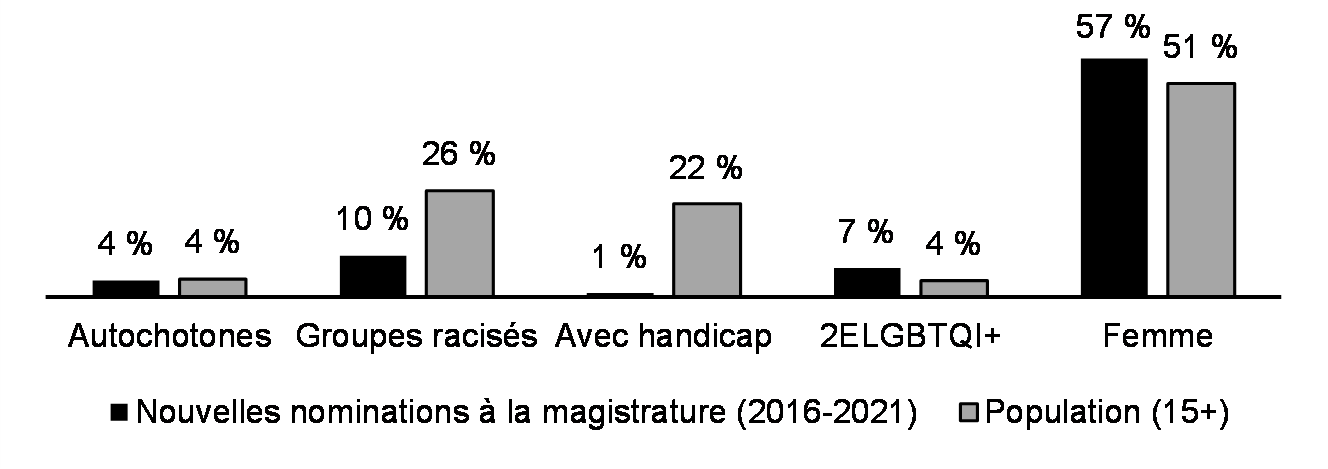 Nominations à la magistrature fédérale (%, de 2016 à 2021)