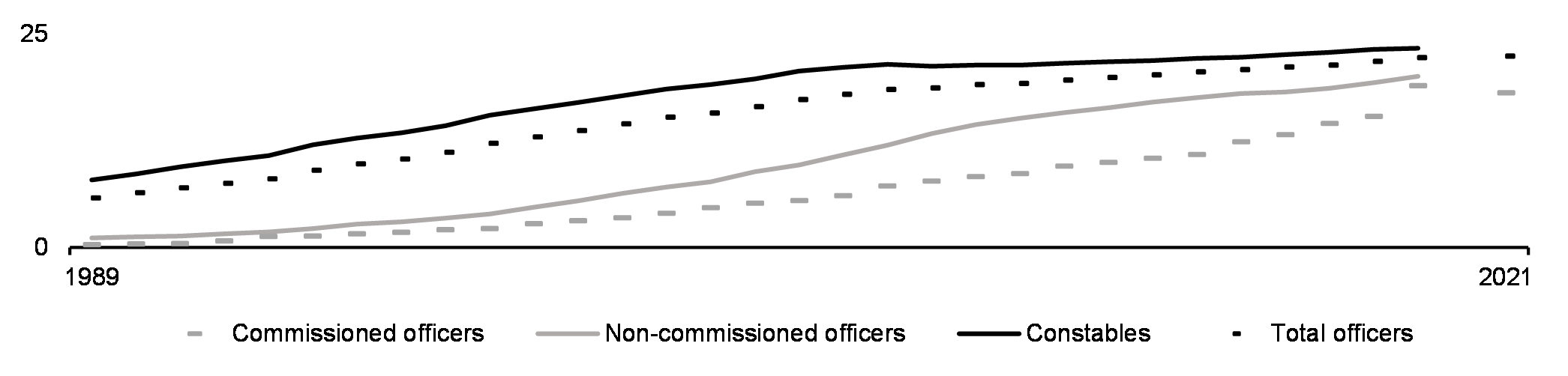 Female proportion of police officers, by rank (%, 1989-2021)