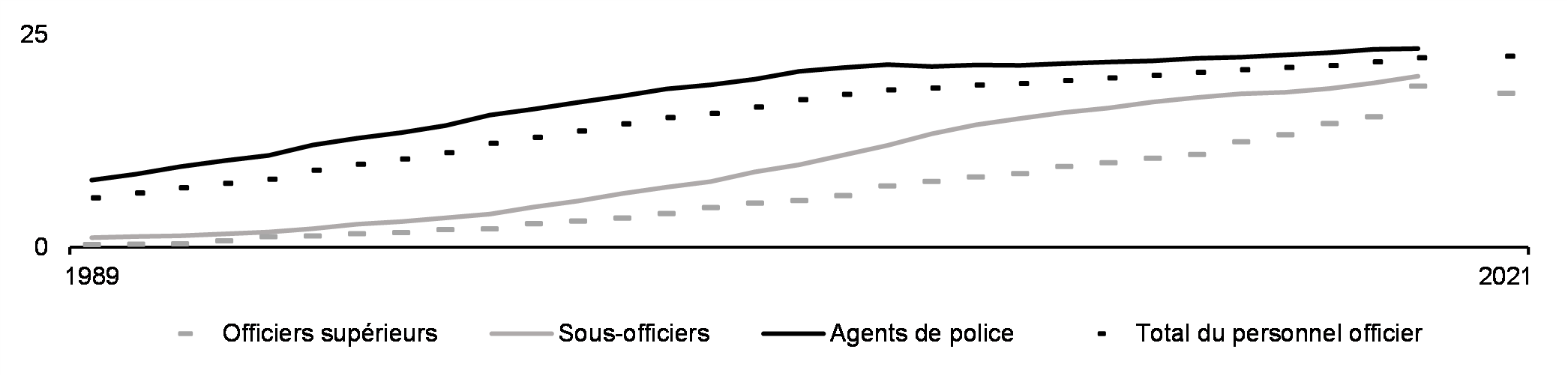 Proportion de policières (%, de 1989 à 2021)