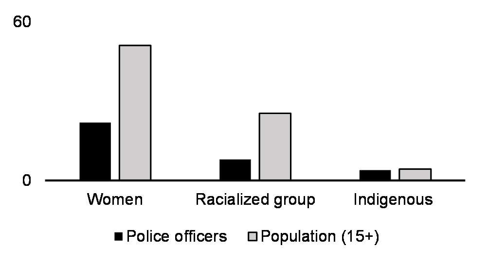 Police officers (%, 2021)