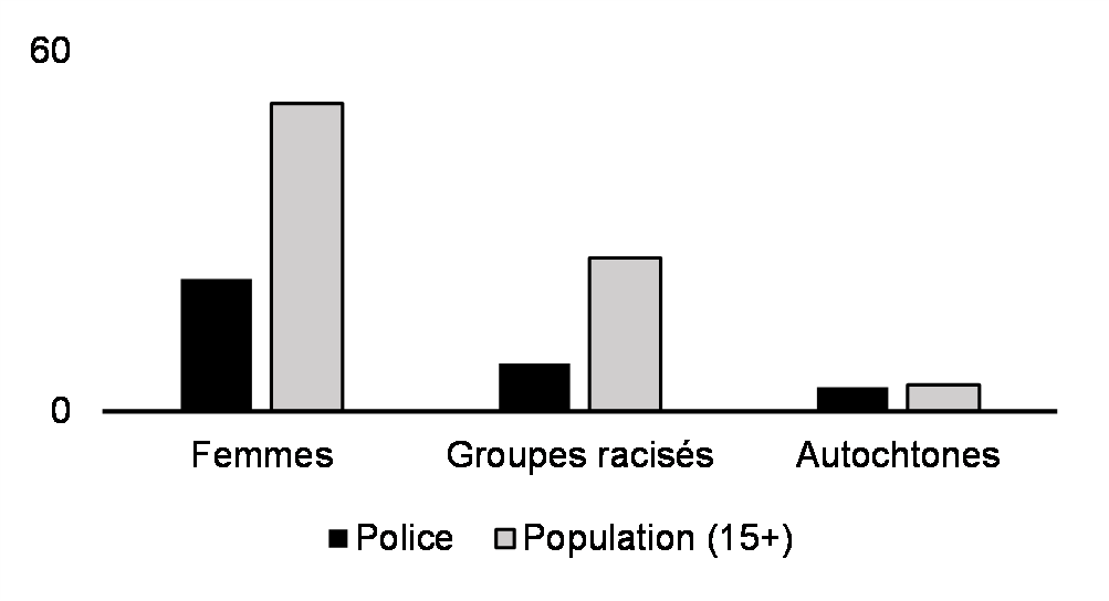 Policières et policiers (%, 2021)