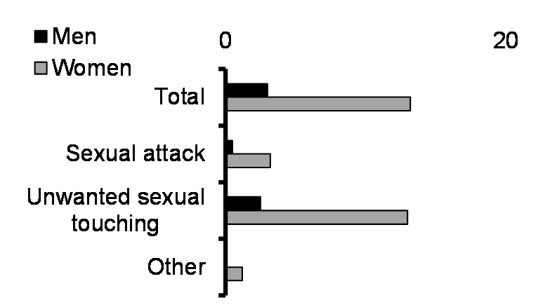 Experienced a work-related sexual assault (%, 2020)