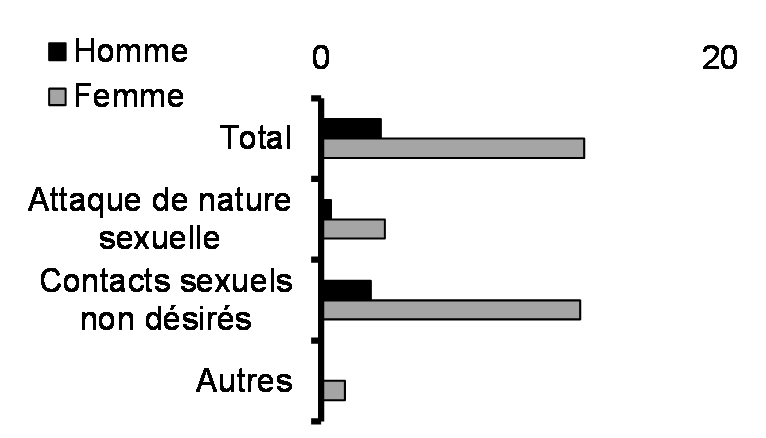 A été victime d’une agression sexuelle en milieu de travail (%, 2020)