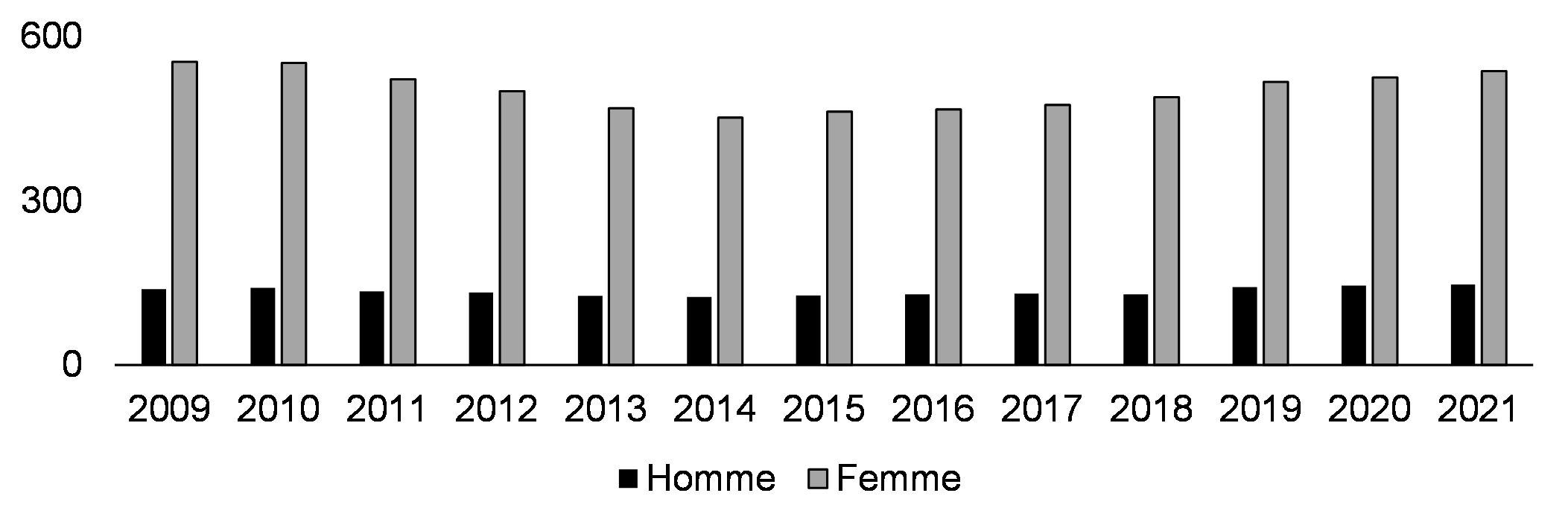 VPI signalée à la police (taux par 100 000, de 2009 à 2021)
