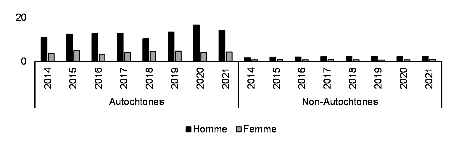 Homicide (taux par 100 000, de 2014 à 2021)