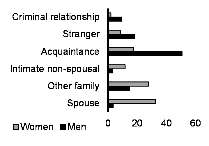 Accused-victim relationship in solved homicides (%, 2021)
