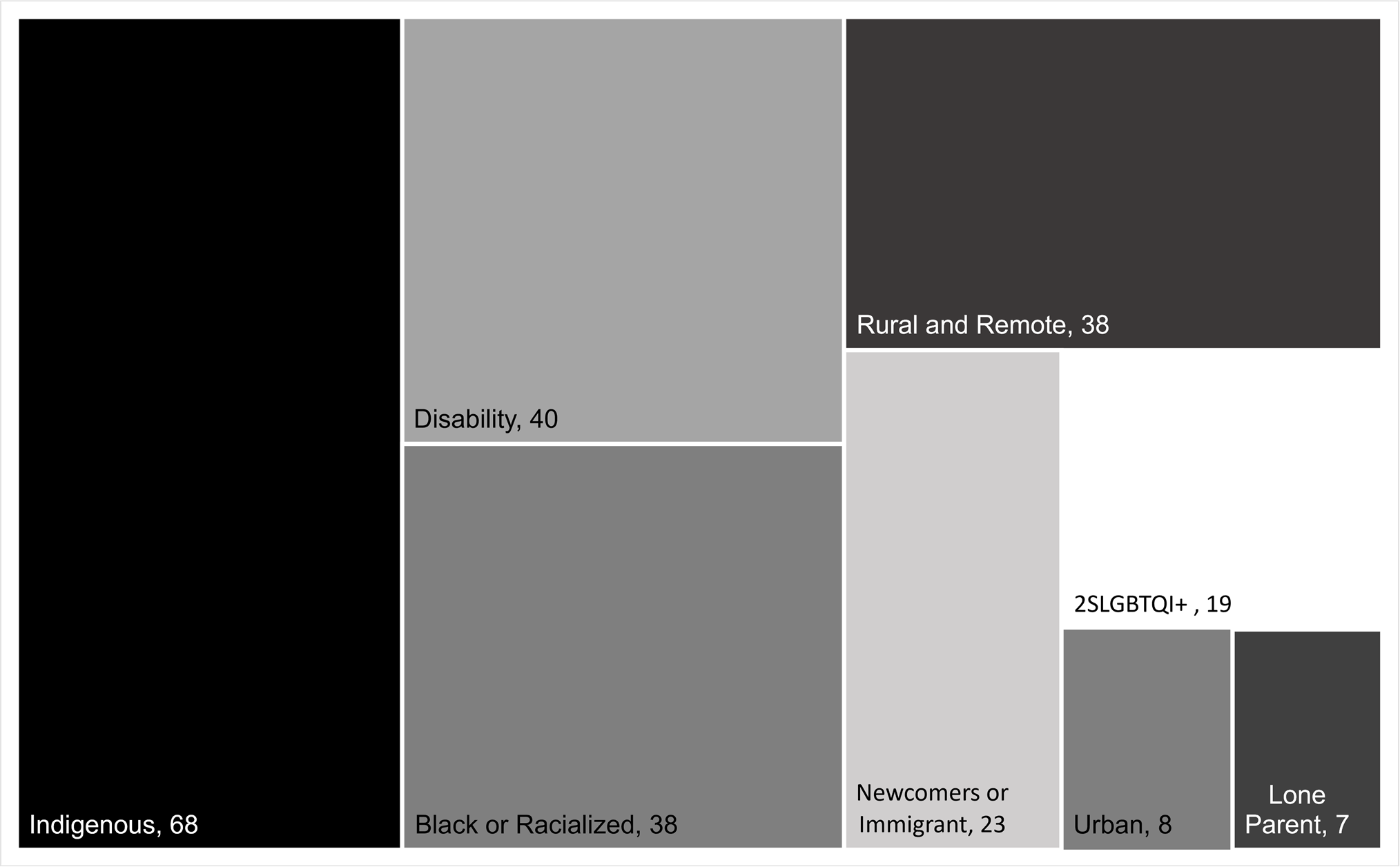 Chart 5: Direct and Indirect Benefits by Subgroup, Number of Measures