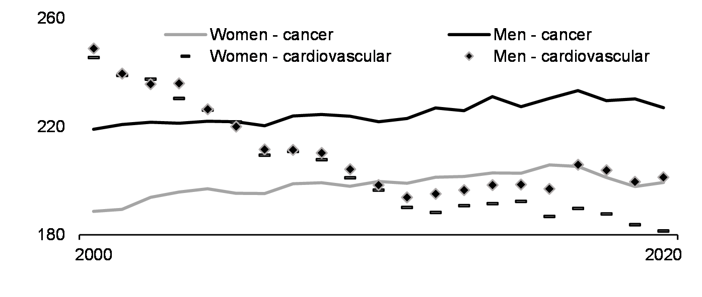 Age-specific mortality rate, by gender, for cardiovascular disease and cancers (per 100,000, 2000-2020)