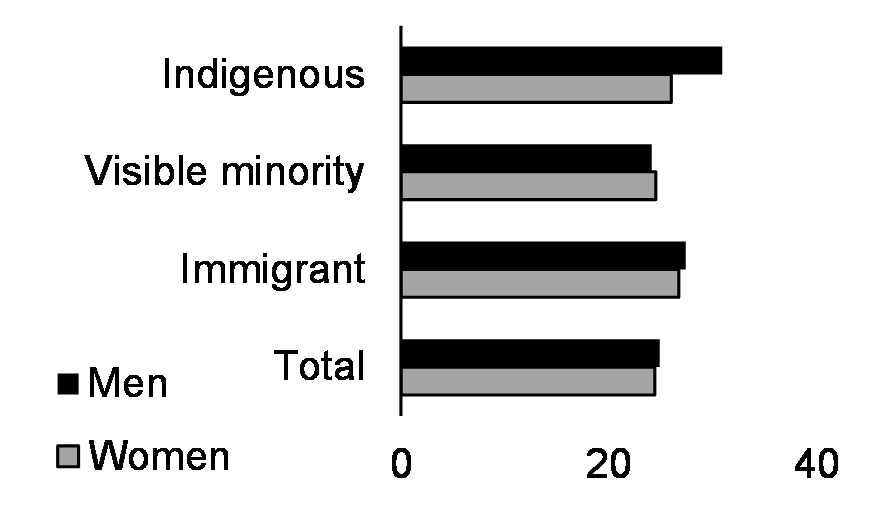 Sexually active and not using contraception (15-49 yrs, %, 2015-16)