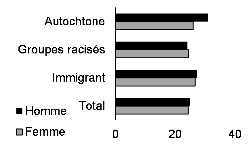 Sexuellement actifs et n’utilisent pas  de contraceptif (15 à 49 ans, %, 2015-2016)