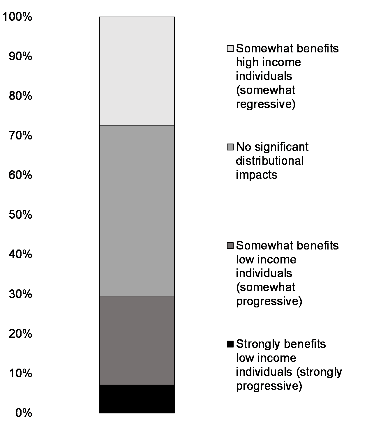 Chart 6: Expected Intergenerational Benefits Share of Budget 2023 Investments ($ value of measures*)