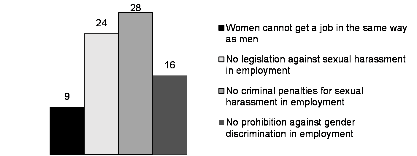 Workplace harassment and the law (% of 190 countries, 2022)