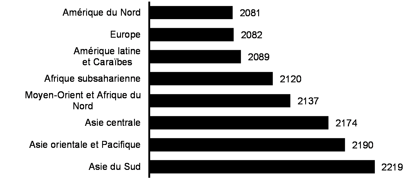 >Année à laquelle les régions devraient atteindre la parité entre les genres (2022)*