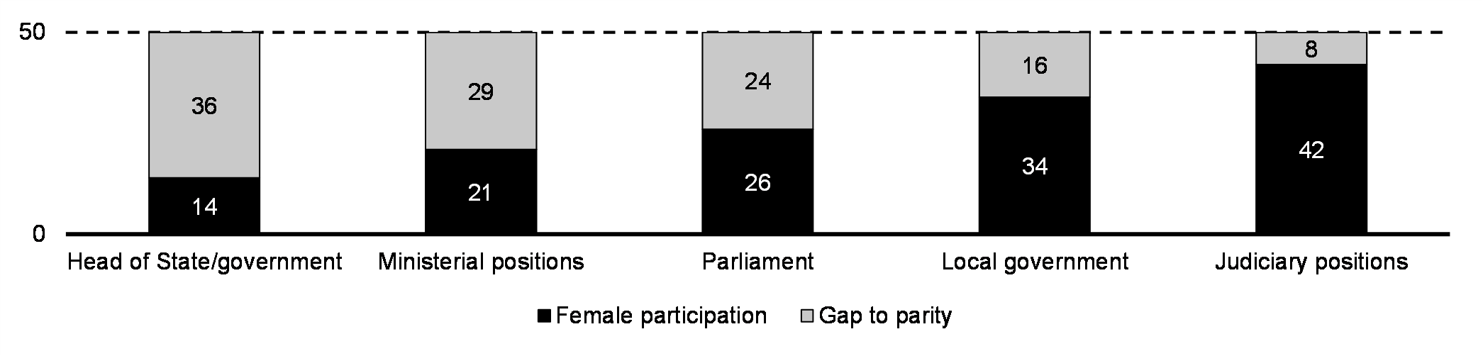 Gap to gender parity in select public sector leadership positions – globally (%, 2022)