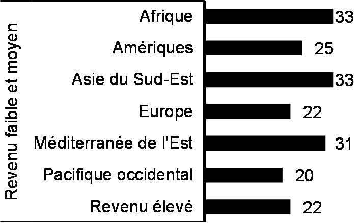 Prévalence de la violence entre partenaires intimes