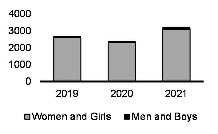 Number of reported cases of conflict-related sexual violence (2019-2021)