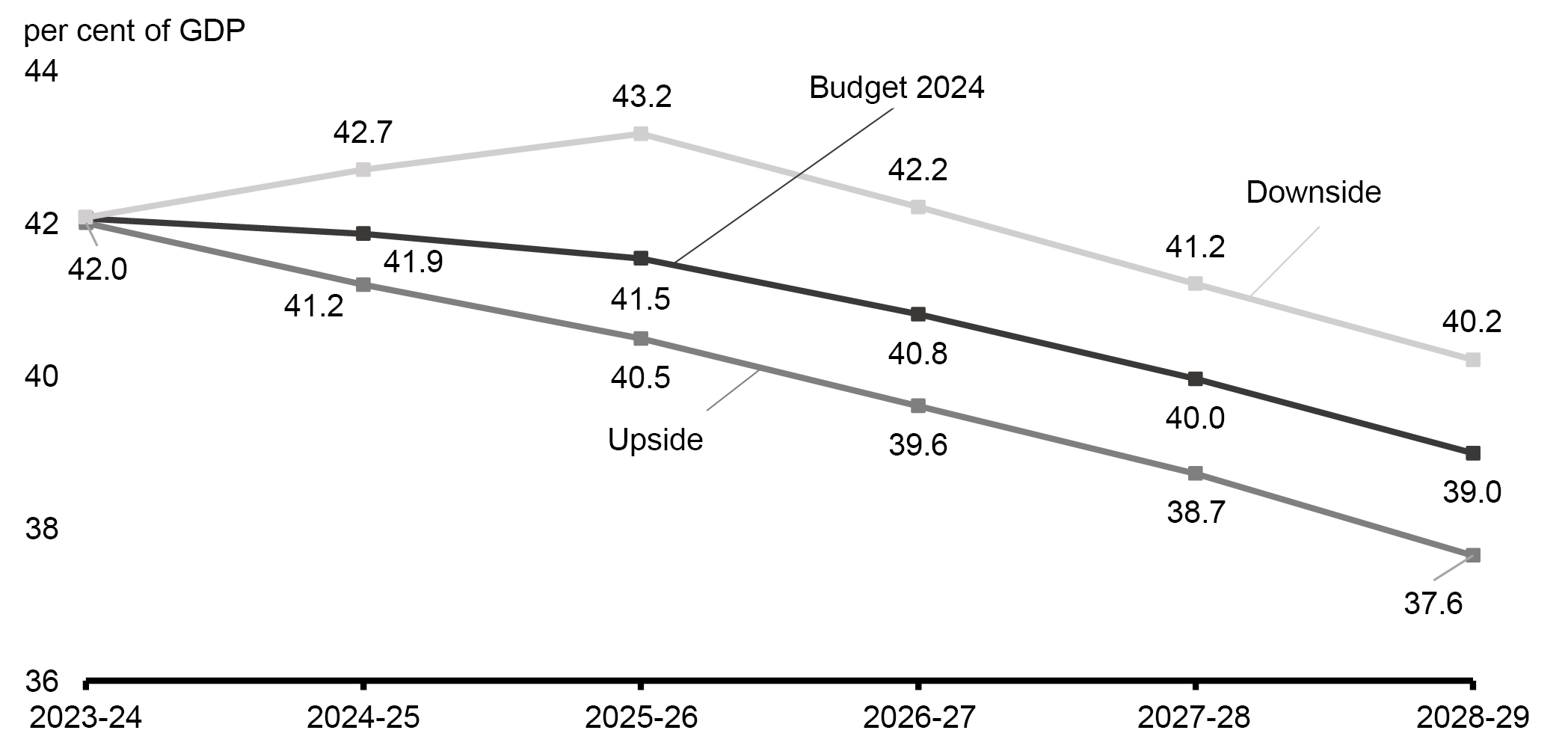 Federal Debt-to-GDP Ratio Under Economic Scenarios