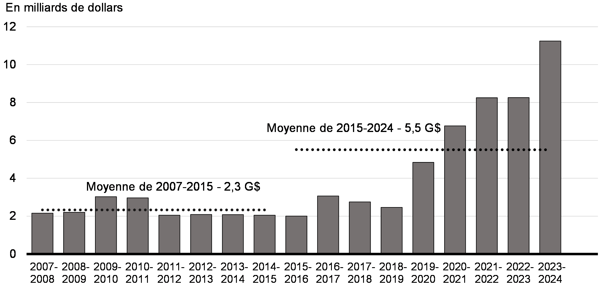 Graphique 1.1: Investissements fédéraux dans le logement depuis la crise financière mondiale de 2008