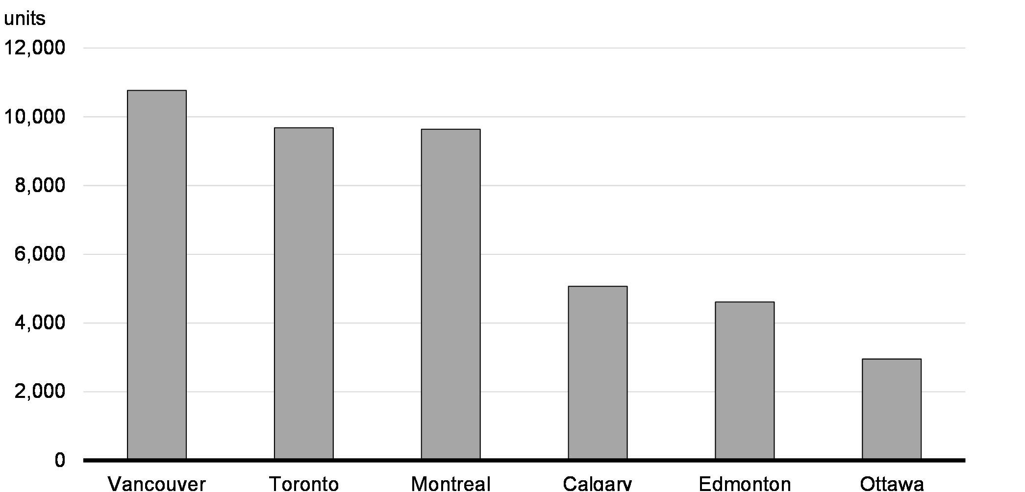 Chart 1.2: New Housing Starts of Purpose-Built Rentals by Census Metropolitan Area, 2023