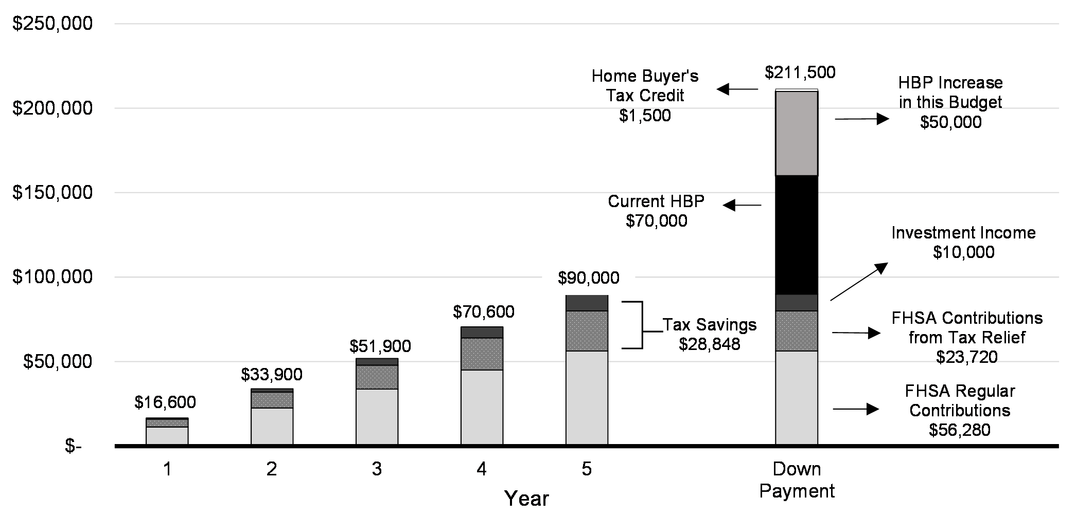 Chart 1.4: A Pathway to a First Down Payment (for a couple)