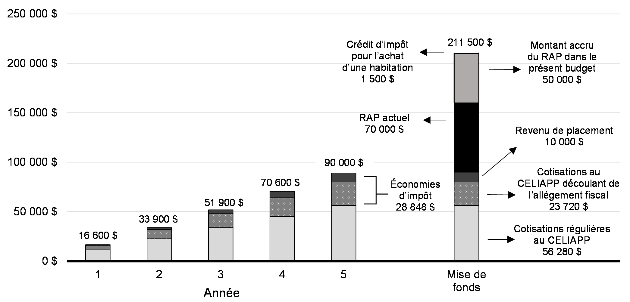 Graphique 1.4 : Une voie vers une première mise de fonds (pour un couple)