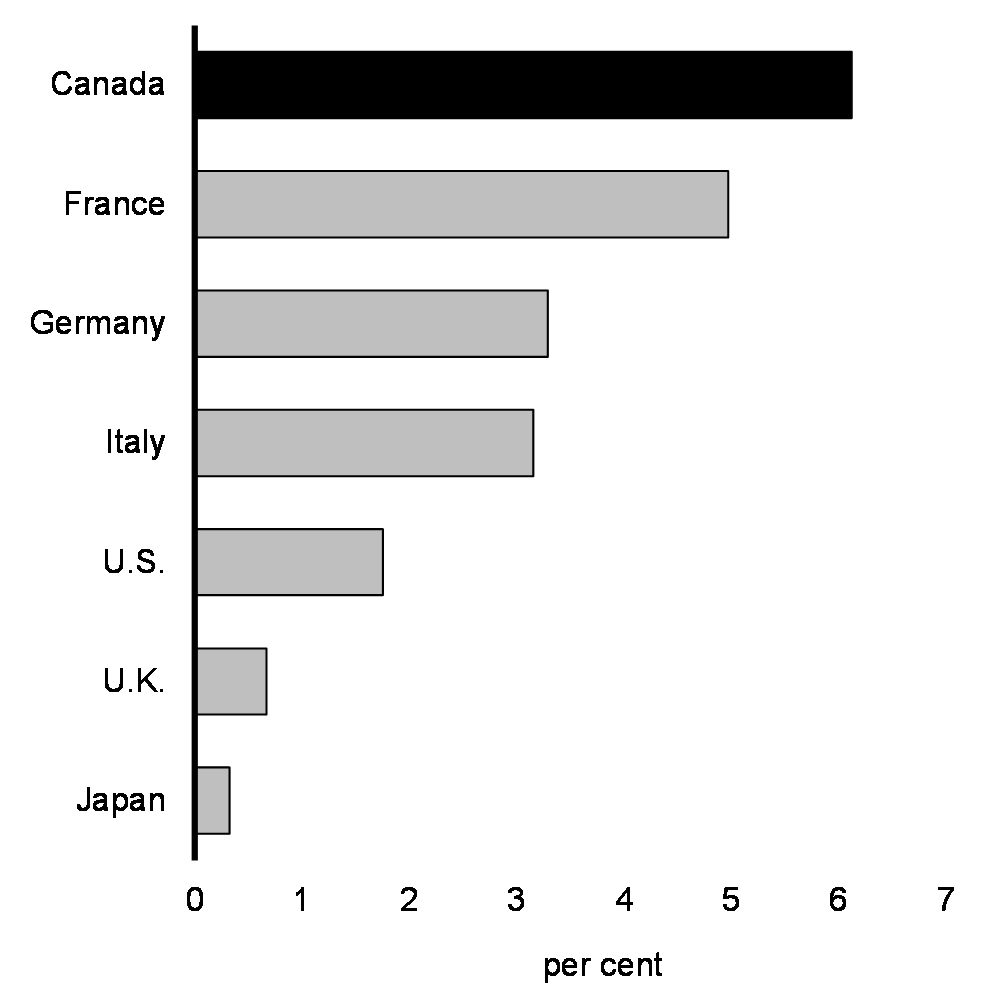 Chart 1: Growth in Employment Since 2020, G7 Economies