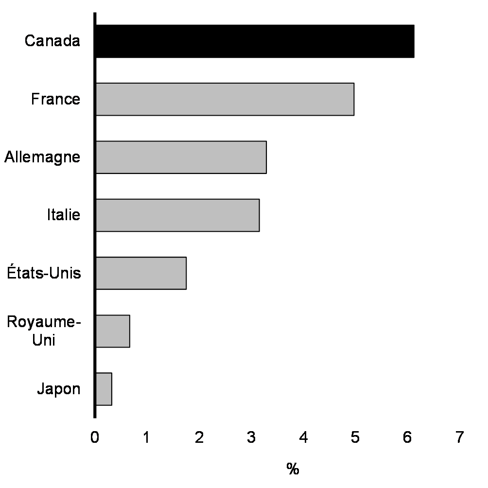 Graphique 1 : Croissance de l'emploi depuis 2020, économies du G7